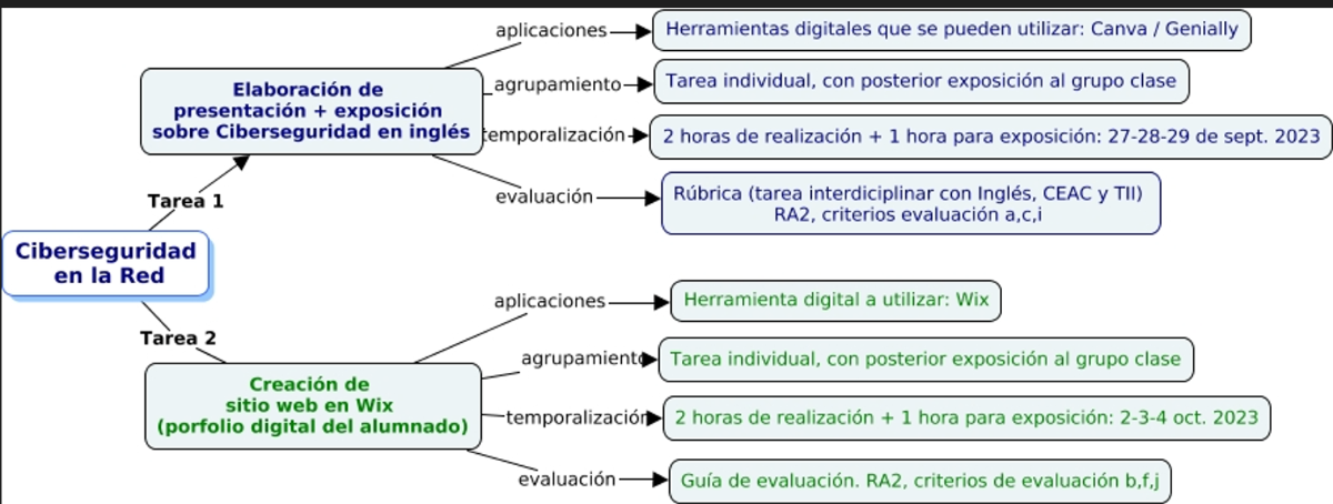 Mapa mental actividades UT ciberseguridad