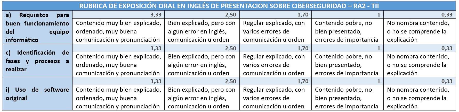 Rúbrica exposición oral ciberseguridad