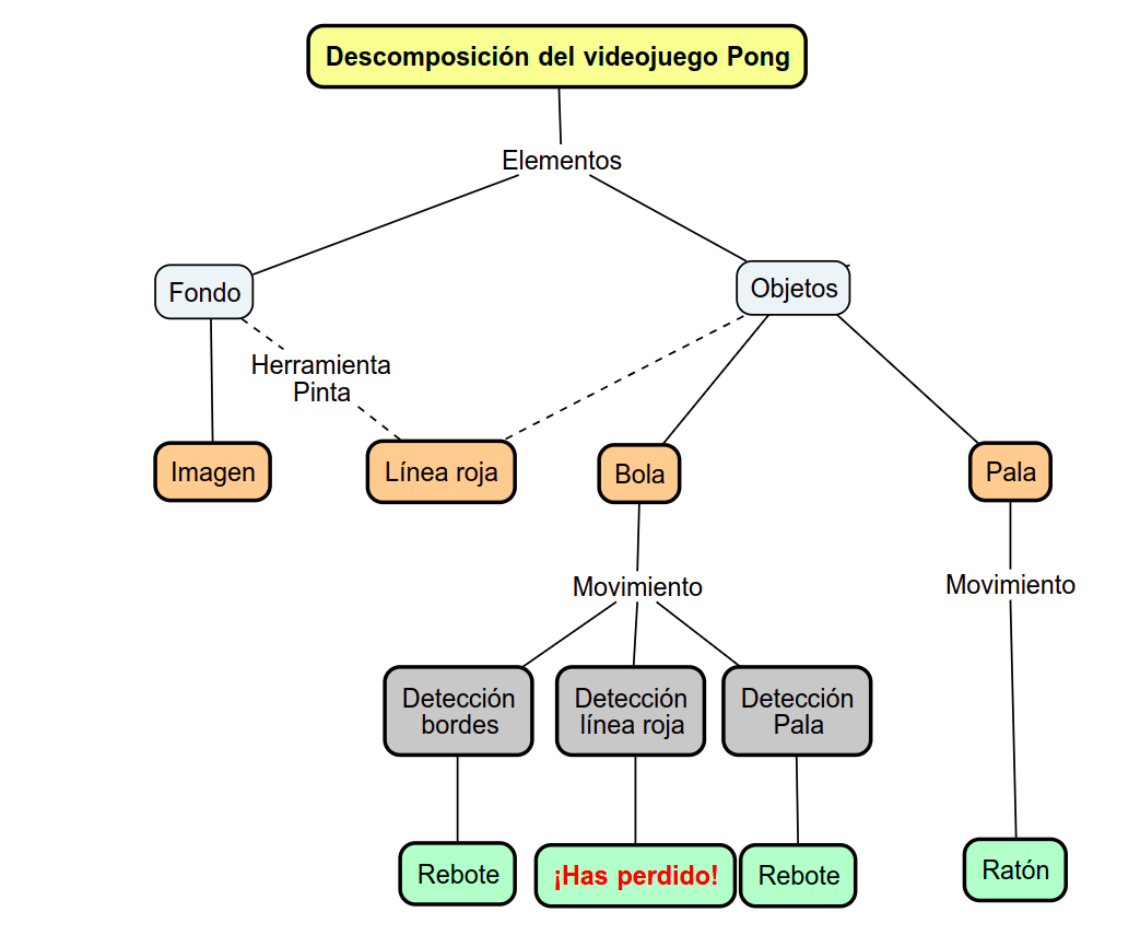 Descomposición del videojuego Pong Imagen que describe la descomposición del Pong