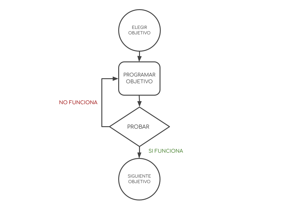 Esquema de una iteración en programación Imagen del esquema de una iteración en programación
