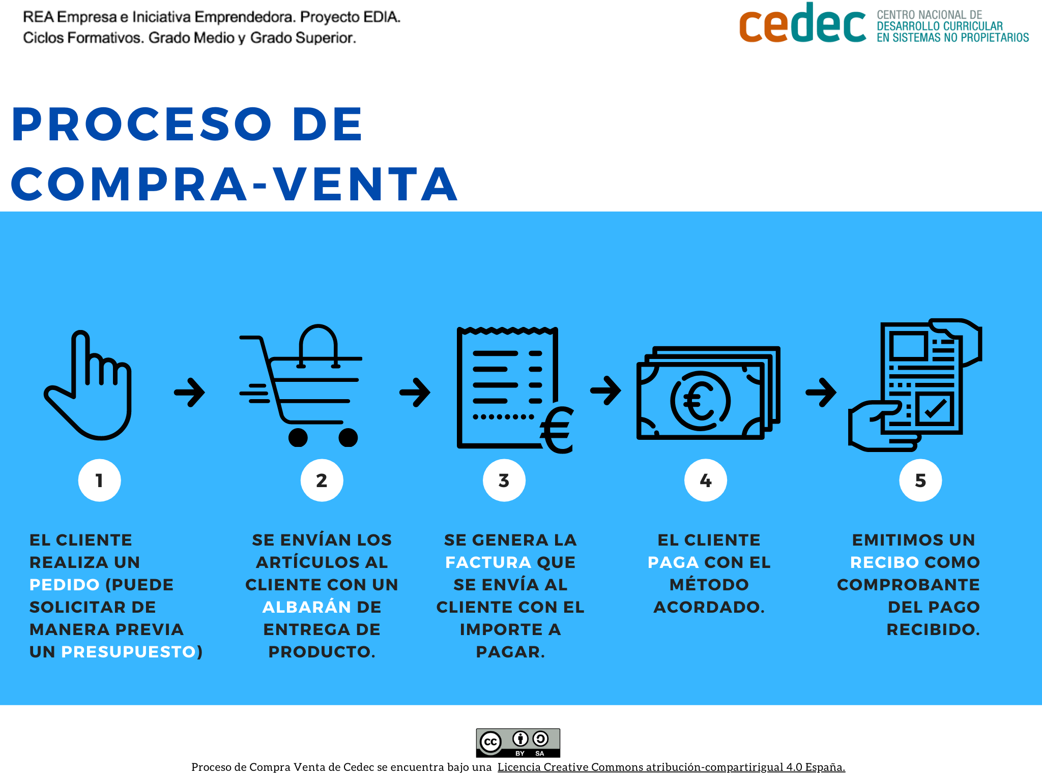 Proceso de Compra Venta Proceso de Compra Venta