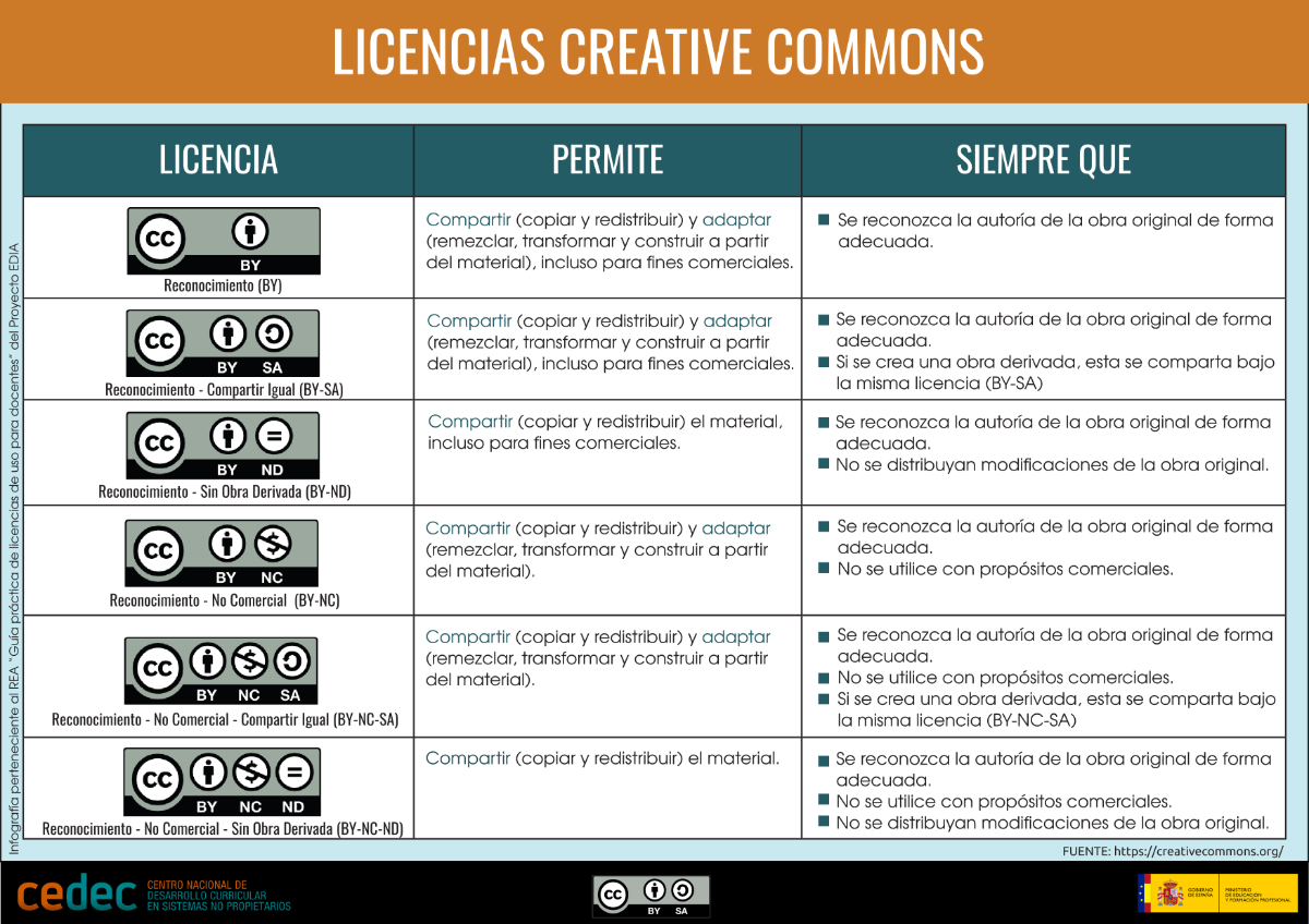 Cedec. Licencias Creative Commons (CC BY-SA)