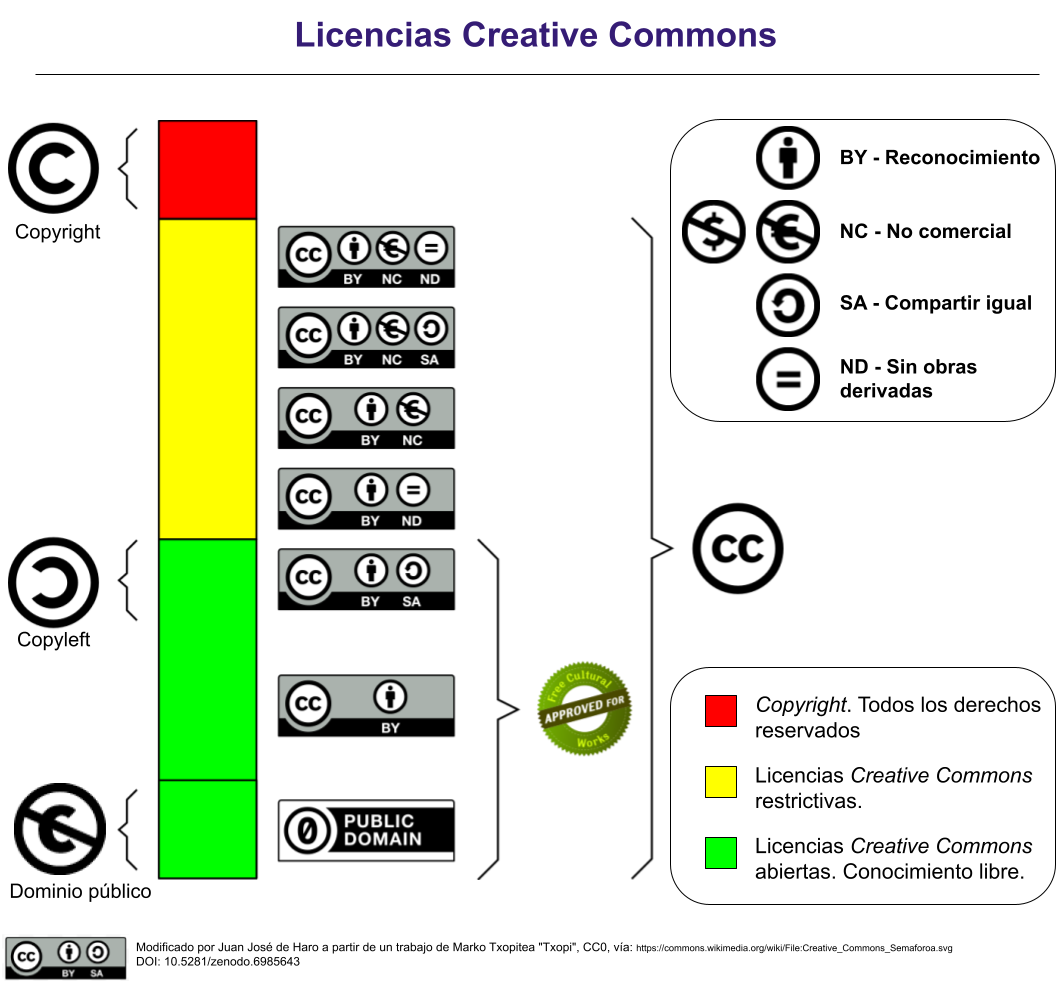 Tabla con las distintas licencias CC