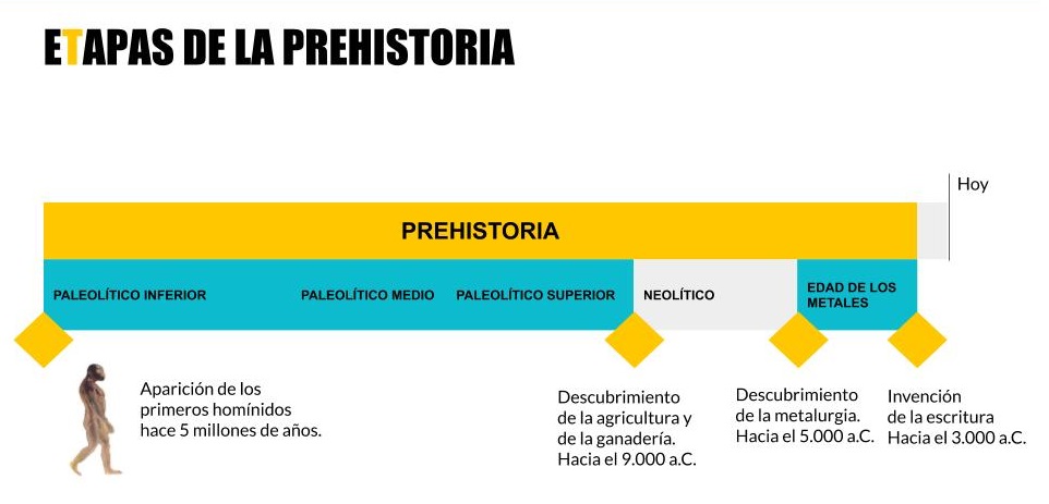 Eje cronológico de la Prehistoria y sus etapas. Complementa la información que aparece escrita
