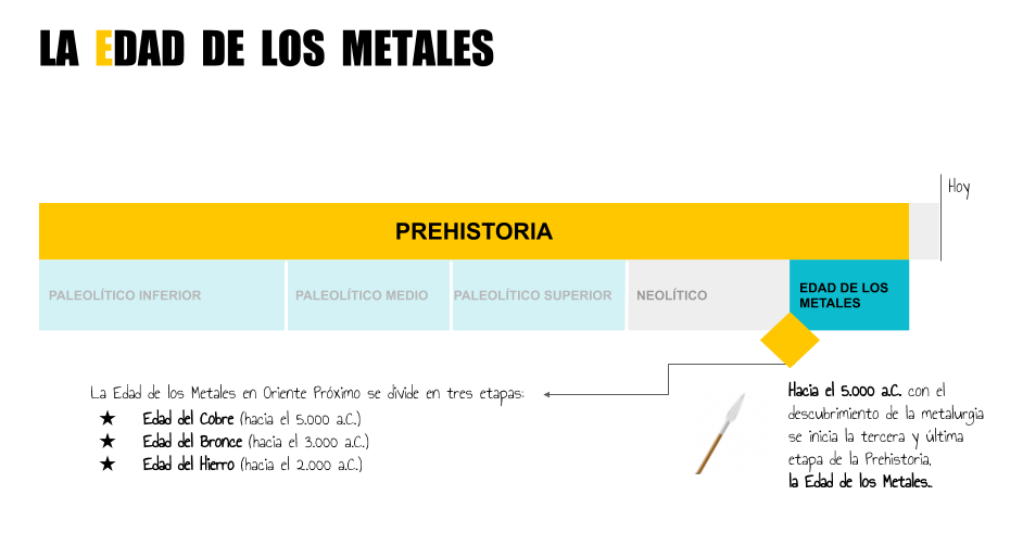 Etapas de la Edad de los Metales Infografía en la que se presentan las diferentes etapas de la Edad de los Metales