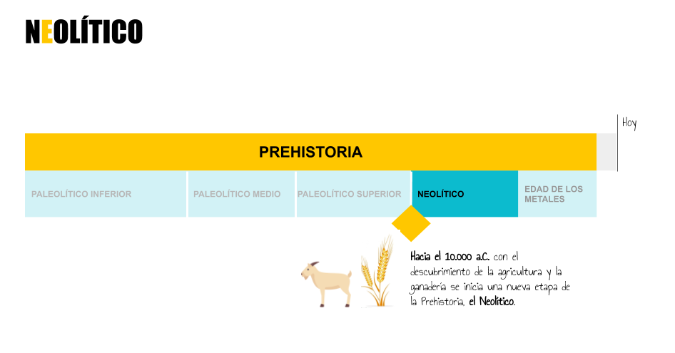 Eje cronológico del Neolítico Infografía en la que se presenta la localización cronológica del Neolítico.