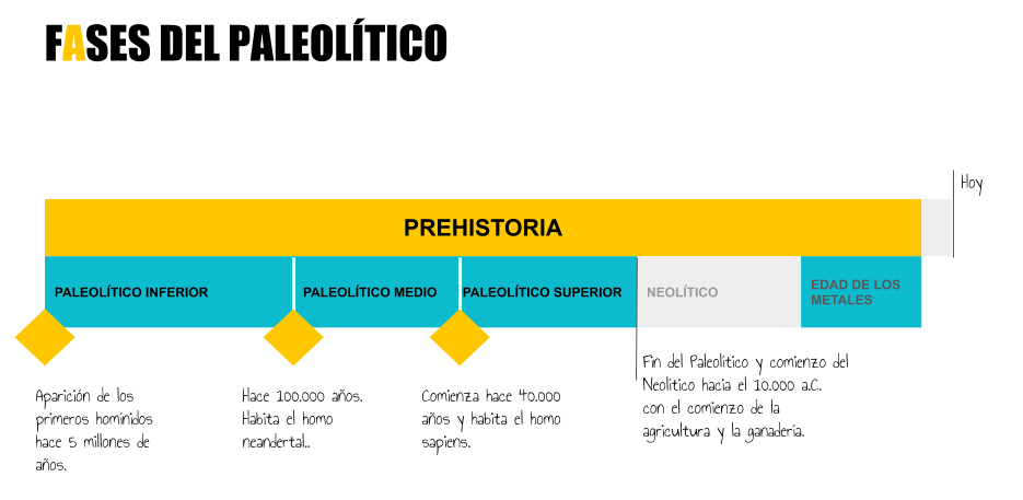 Fases del Paleolítico Infografía en la que se presentan las diferentes fases del Paleolítico y que complementa la información teórica aportada más arriba.