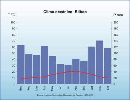 Climograma de Bilbao Climograma de Bilbao