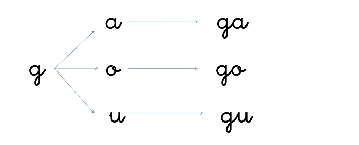 Sílabas ga, go, gu