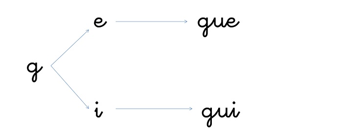 Sílabas gue, gui