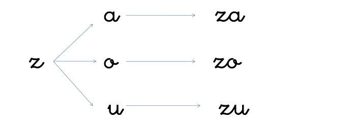 Sílabas za, zo, zu