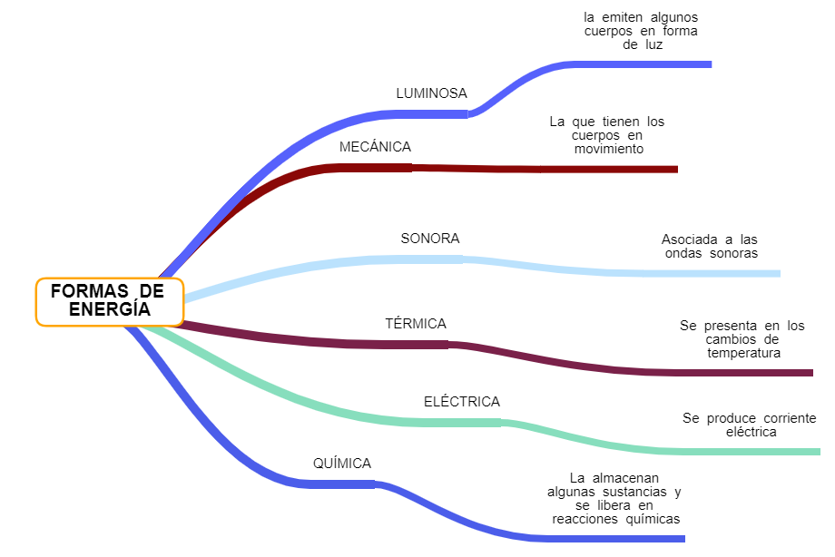Las formas de energía