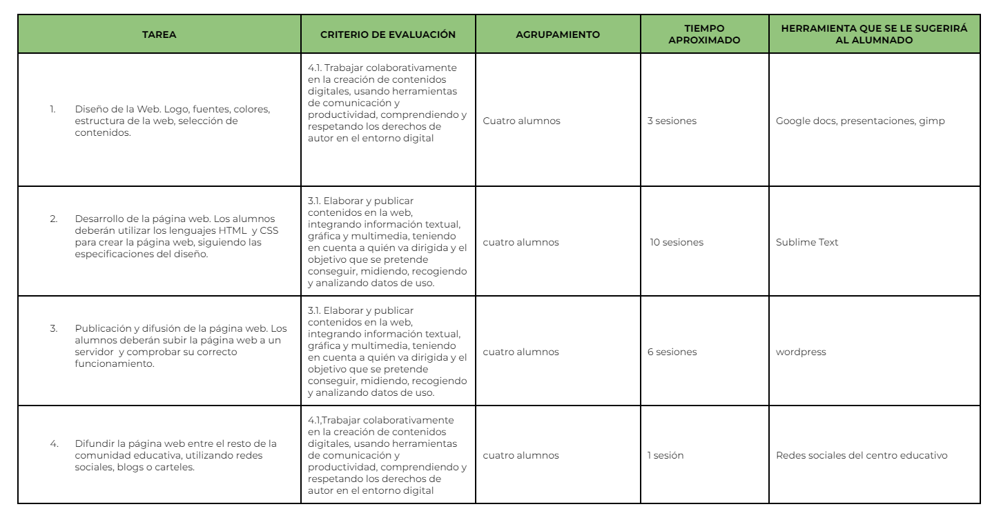 Relación de las tareas con criterios de evaluación