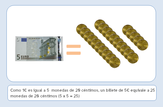 Imagen con un billete de cinco euros seguido de un signo igual y 25 monedas de 20 céntimos.