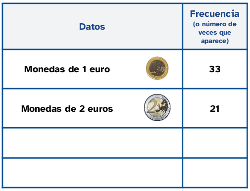 Tabla de datos con el número de monedas de euro y de dos euros de la muestra