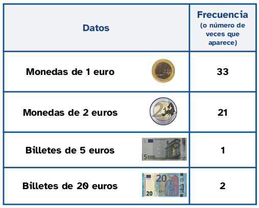 Tabla de datos con el número de monedas de euro, de dos euros y el número de billetes de la muestra