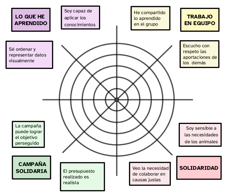 Diana de autoevaluación