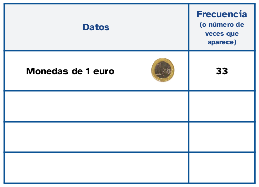 Tabla de datos con el número de monedas de euro de la muestra