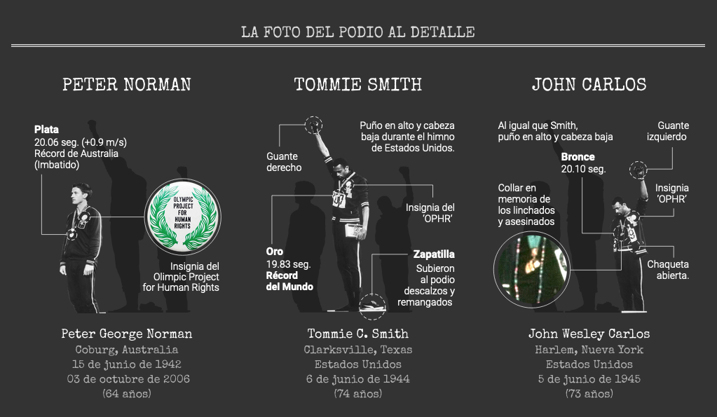 Diario Marca. Podio Mexico 68
