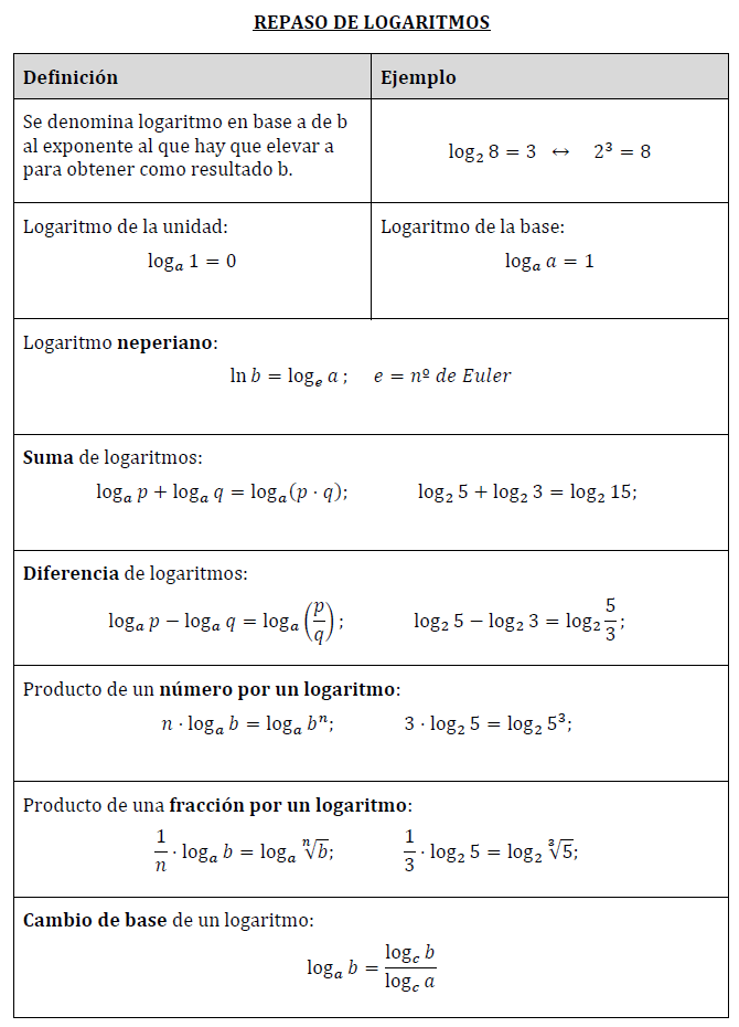 Ficha de repaso de logaritmos completa