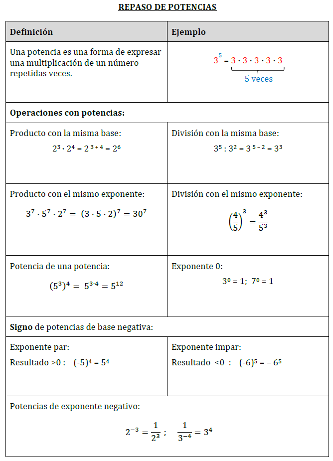 Ficha de repaso de potencias completa