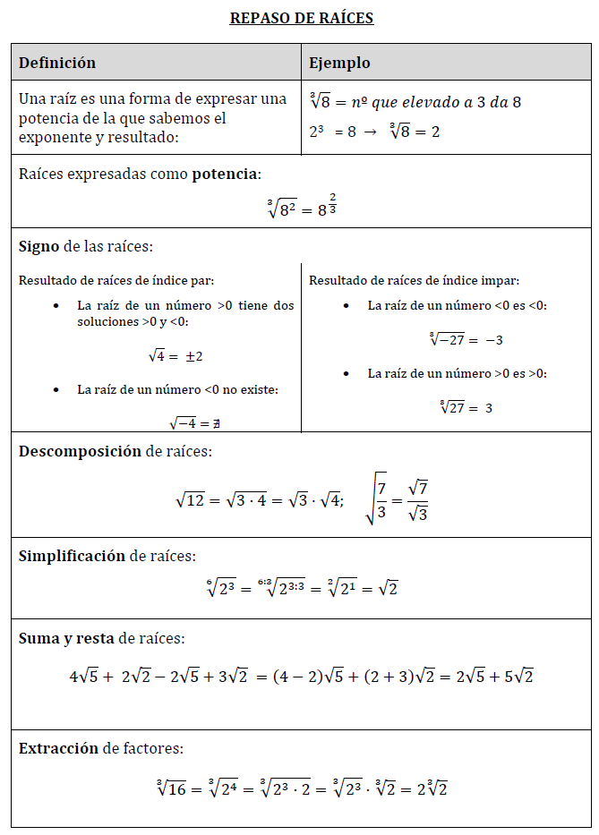 Ficha de repaso de raíces completa