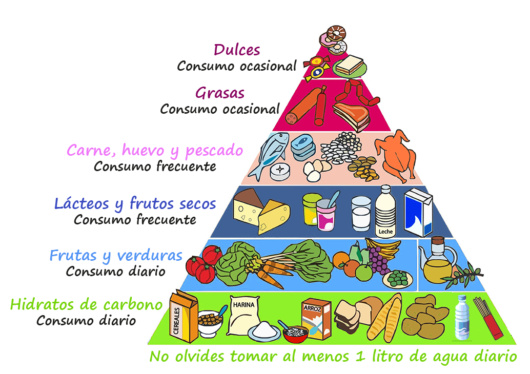 Pirámide alimenticia