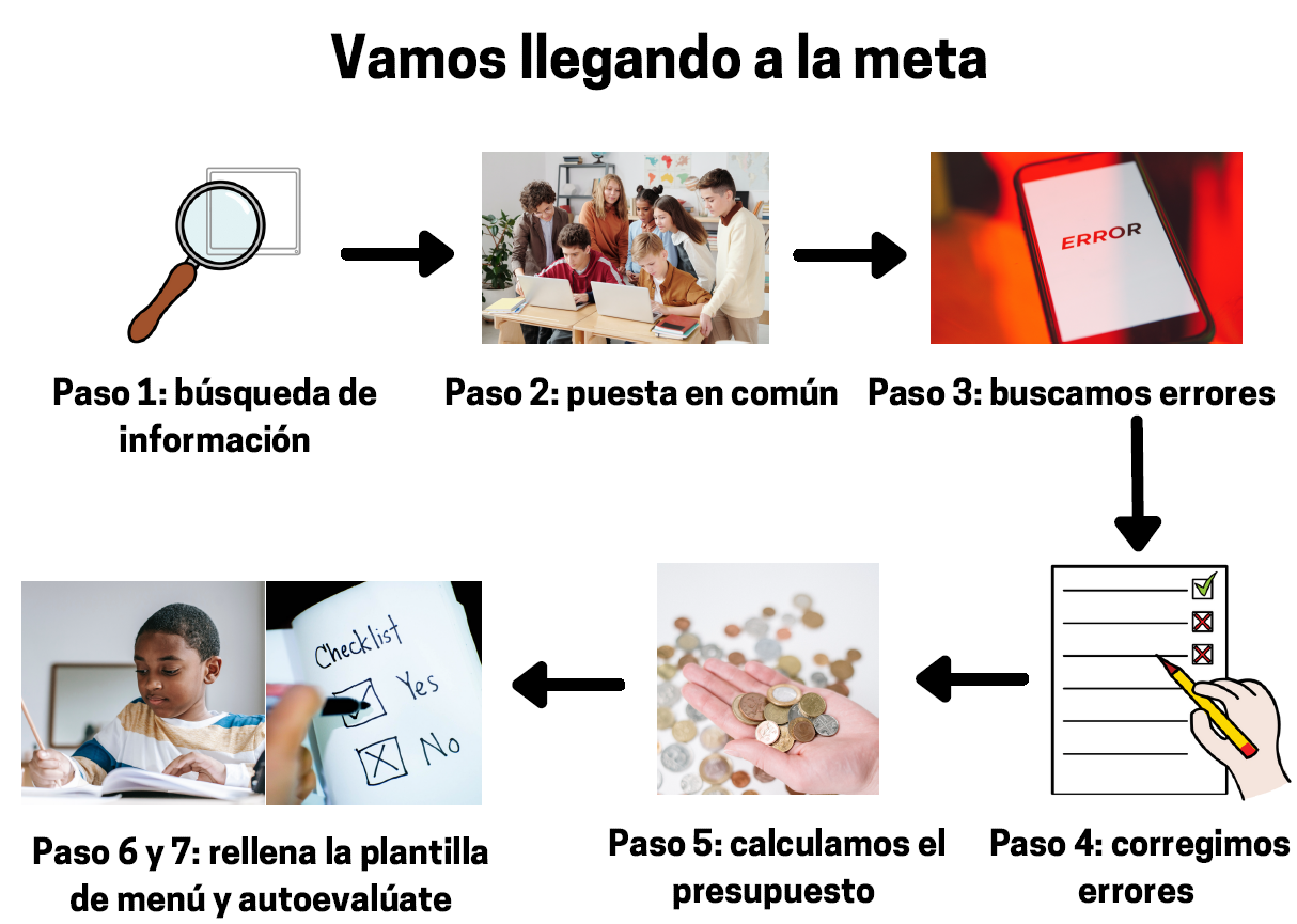 Muestra los pasos a seguir para hacer nuestro libro de recetas