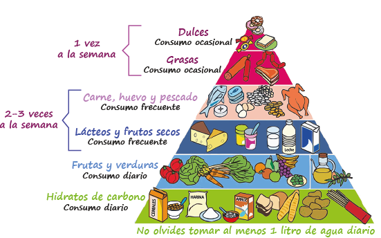 La imagen muestra la frecuencia del consumo de alimentos para conseguir una dieta saludable