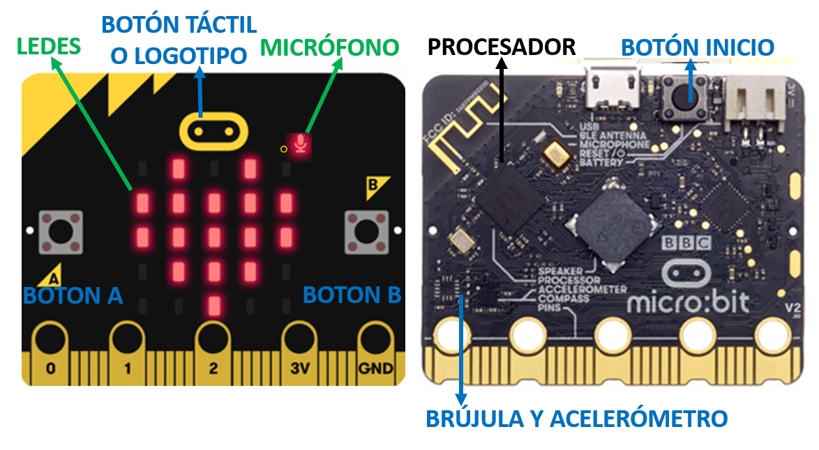 Imagen que muestra las partes de la micro:bit por la cara delantera y trasera