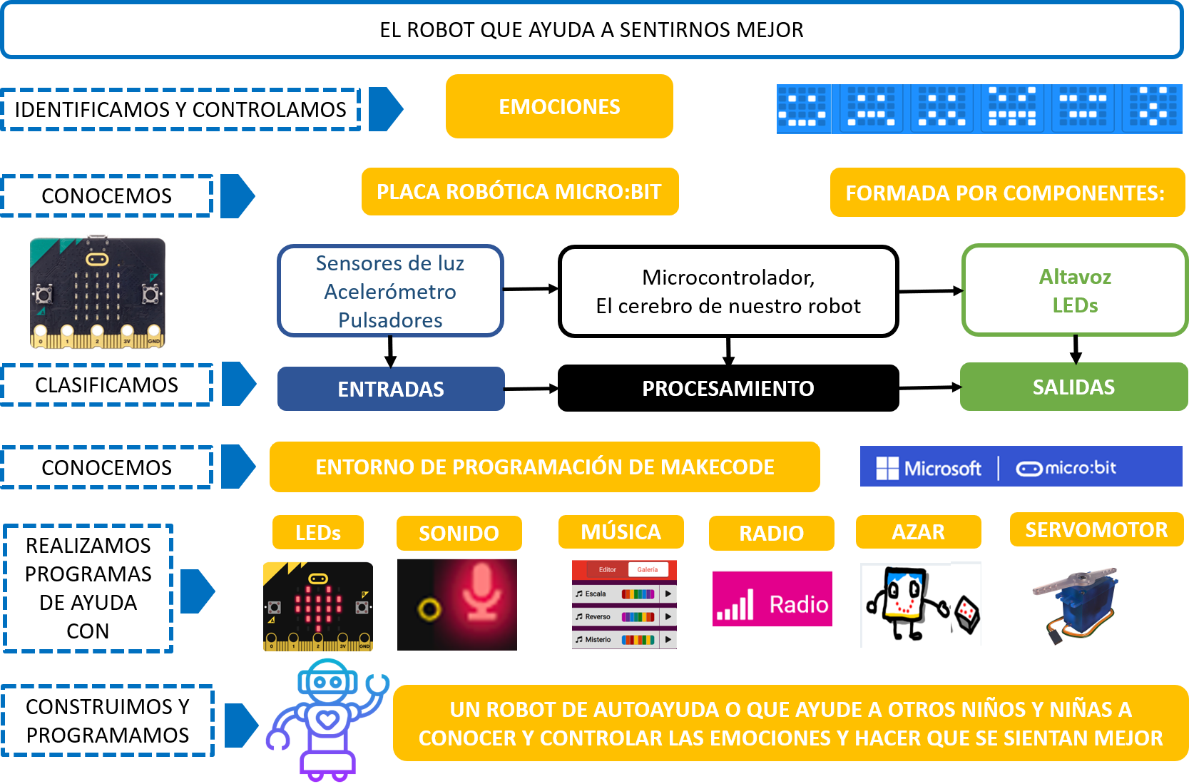 Imagen que muestra un esquema de trabajo realizado