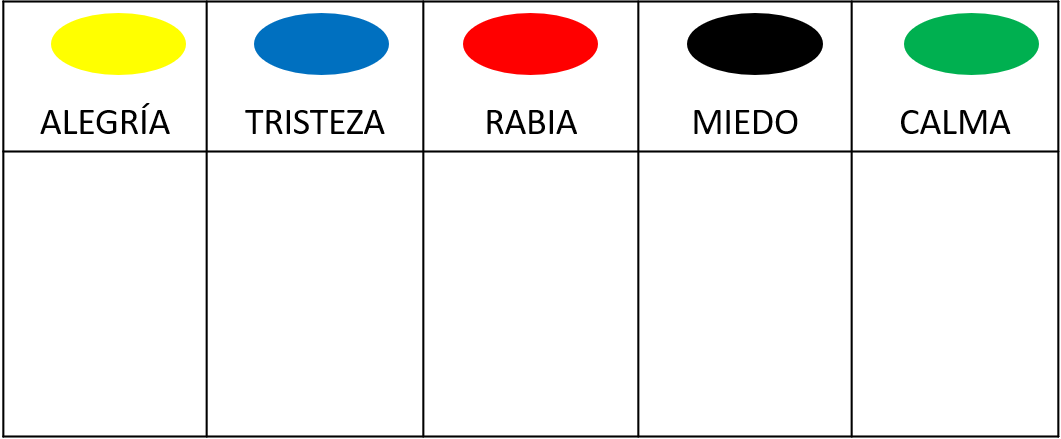 Tabla con 5 columnas y dos filas. En las celdas superiores hay un óvalo de color con su emoción correspondiente