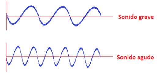 Gráfica de sonido grave y agudo