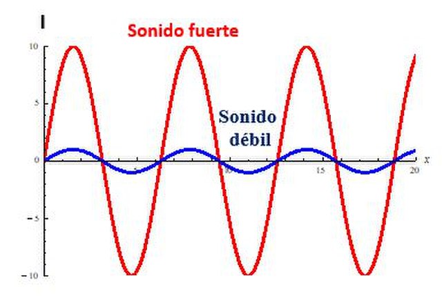 Representación gráfica de sonidos con distinta intensidad