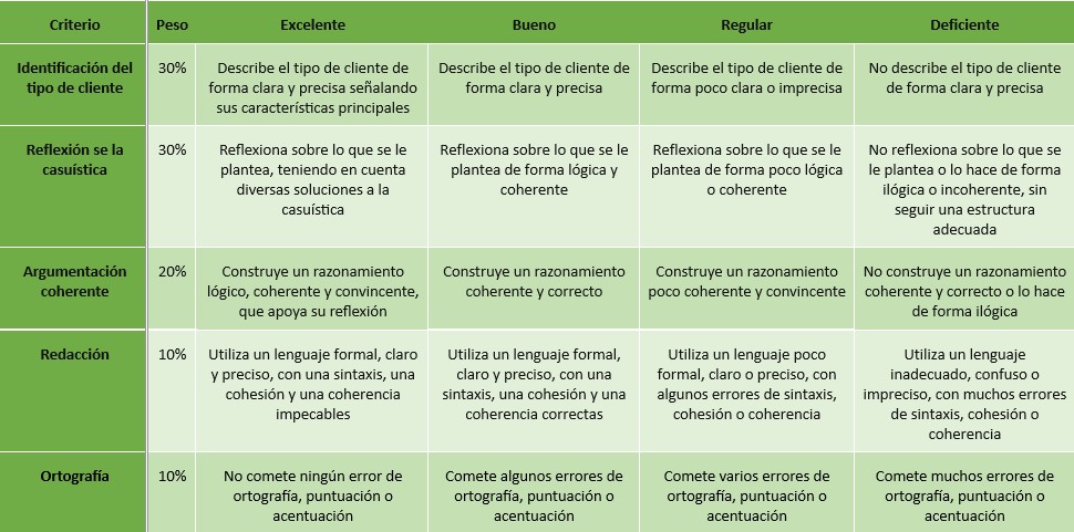 Rúbrica tipología clientes