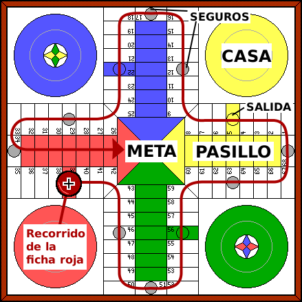 Imagen donde se ve un tablero de parchís con indicaciones de cómo se juega. Aparecen las palabras casa, meta, pasillo, salida y recorrido de la ficha roja. 