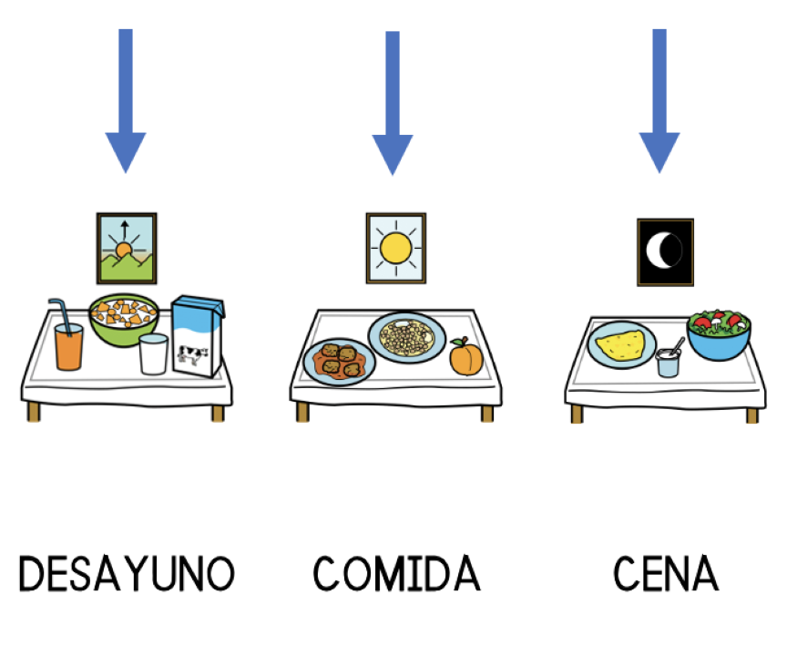 Imagen donde se ven tres momentos del día, desayuno, comida y cena, con una flecha en la parte superior. 