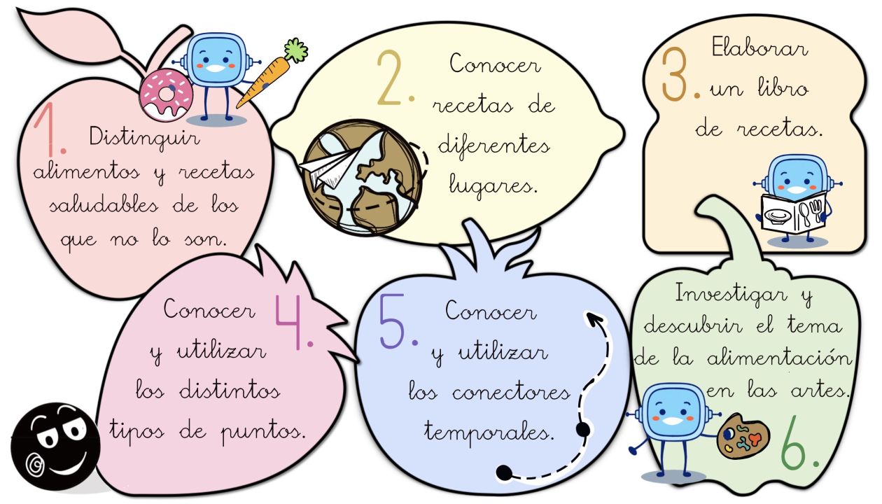 Aparece una imagen con seis piezas de comida que contienen información sobre los objetivos de este REA. Al lado de cada objetivo hay una imagen que ayuda a aclararlo. En el primero objetivo sale Rétor con una zanahoria en una mano y un Donut en otra, para aclarar que vamos a diferenciar alimentos y recetas saludables de las que no lo son. En el segundo objetivo aparece una esfera del mundo con un avión, para hacer referencia a las recetas de distintos lugares del mundo que vamos a conocer. En el tercer objetivo aparece Rétor con un libro de cocina, ya que vamos a marcarnos como objetivo hacer un recetario. En el cuarto objetivo aparece un punto y en el siguiente una flecha que conecta puntos, ya que vamos a tratar el uso de los puntos y los conectores temporales. Por último aparece Rétor con una paleta de pintor para aclarar que vamos a investigar la alimentación en otras artes.