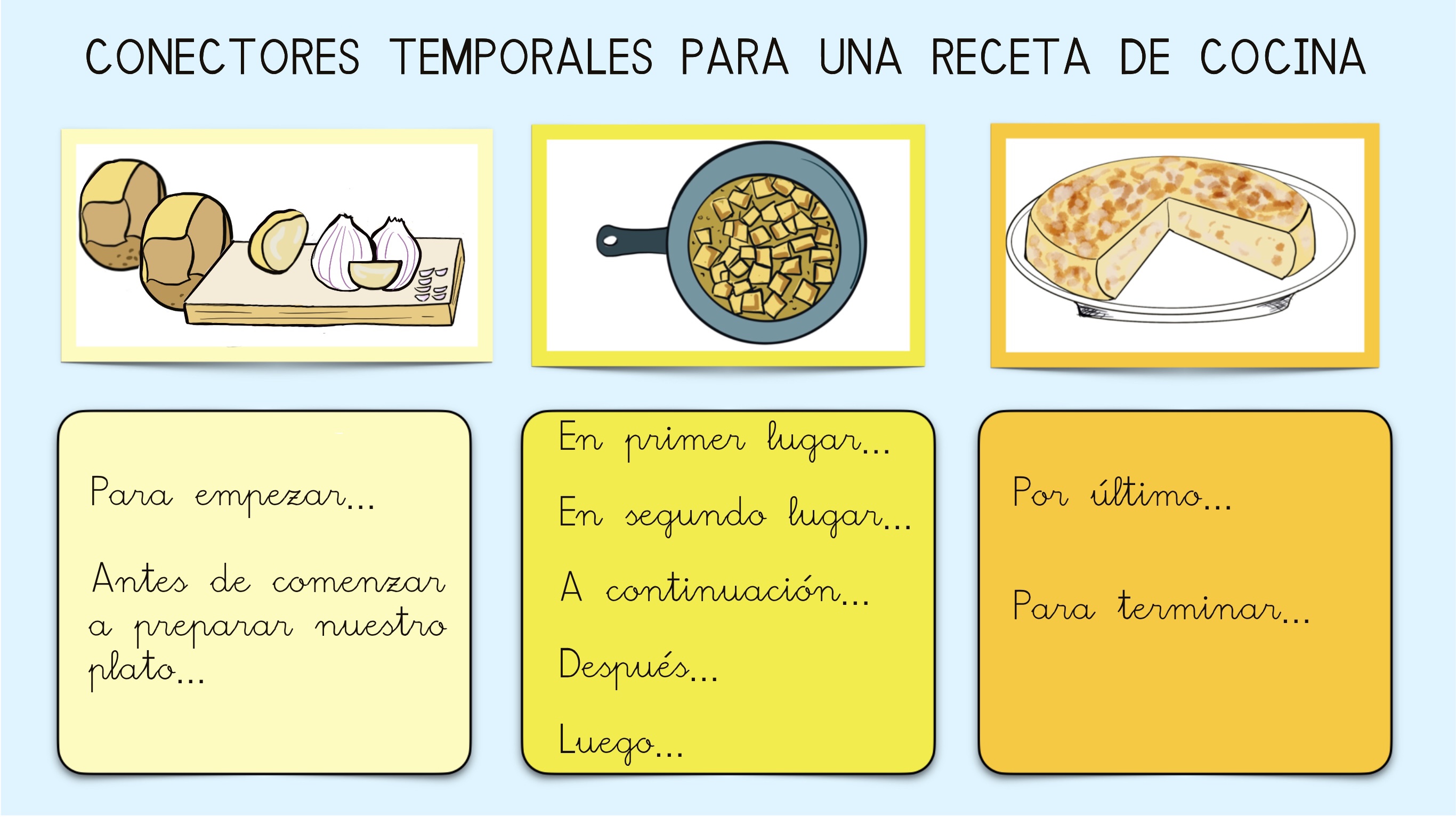 Infografía con tres imágenes que marcan tres momentos para la elaboración de una tortilla de patatas. Debajo de la primera imagen, una tabla de cocina con patatas y cebolla,  aparecen conectores para iniciar una receta de cocina con en primer lugar… para empezar…. Debajo de la segunda imagen, una sartén con aceite y patatas,  aparecen conectores como a continuación… en segundo, tercer, cuarto lugar… Debajo de la última imagen, una tortilla emplazada, aparecen conectores como para terminar…