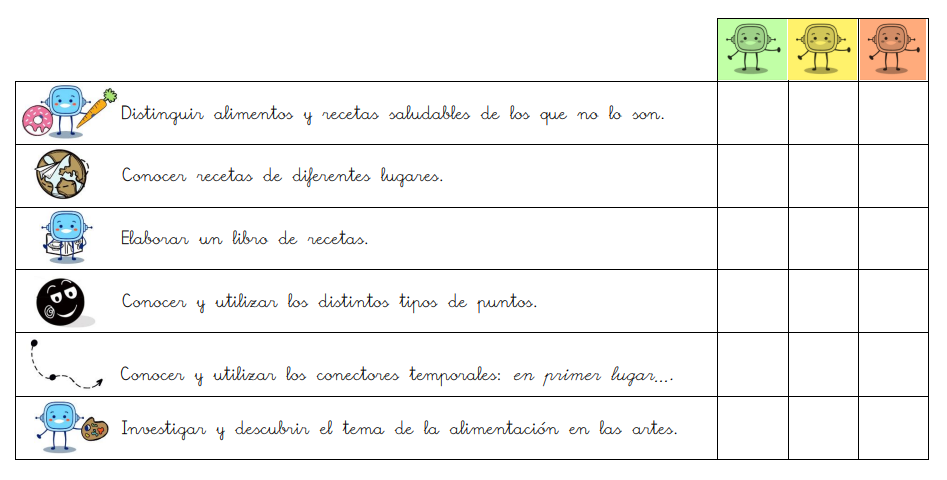 Aparece una tabla con seis apartado, uno para cada objetivo que se había previsto desde el principio. Al lado de cada uno hay un dibujo que apoya la información de la frase. Así, al principio Rétor sale con una zanahoria y un rosco de azúcar, para aclarar que se ha visto  la diferencia entre la alimentación saludable y no saludable. Después, sale un dibujo del mundo y un avión de papel indicando que se han visto recetas de otros lugares del mundo. Después, Rétor tiene un libro de recetas de cocina, ya que se ha visto cómo elaborar un recetario. En cuarto lugar, un punto sonriente para recordar que se han visto los tipos de punto. Después sale una flecha con línea discontinua enlazando puntos, indicando los conectores temporales. Finalmente, Rétor lleva una paleta de pintor en la mano, recordando que se ha visto la relación entre la alimentación y recetas de cocina con otras manifestaciones artísticas.