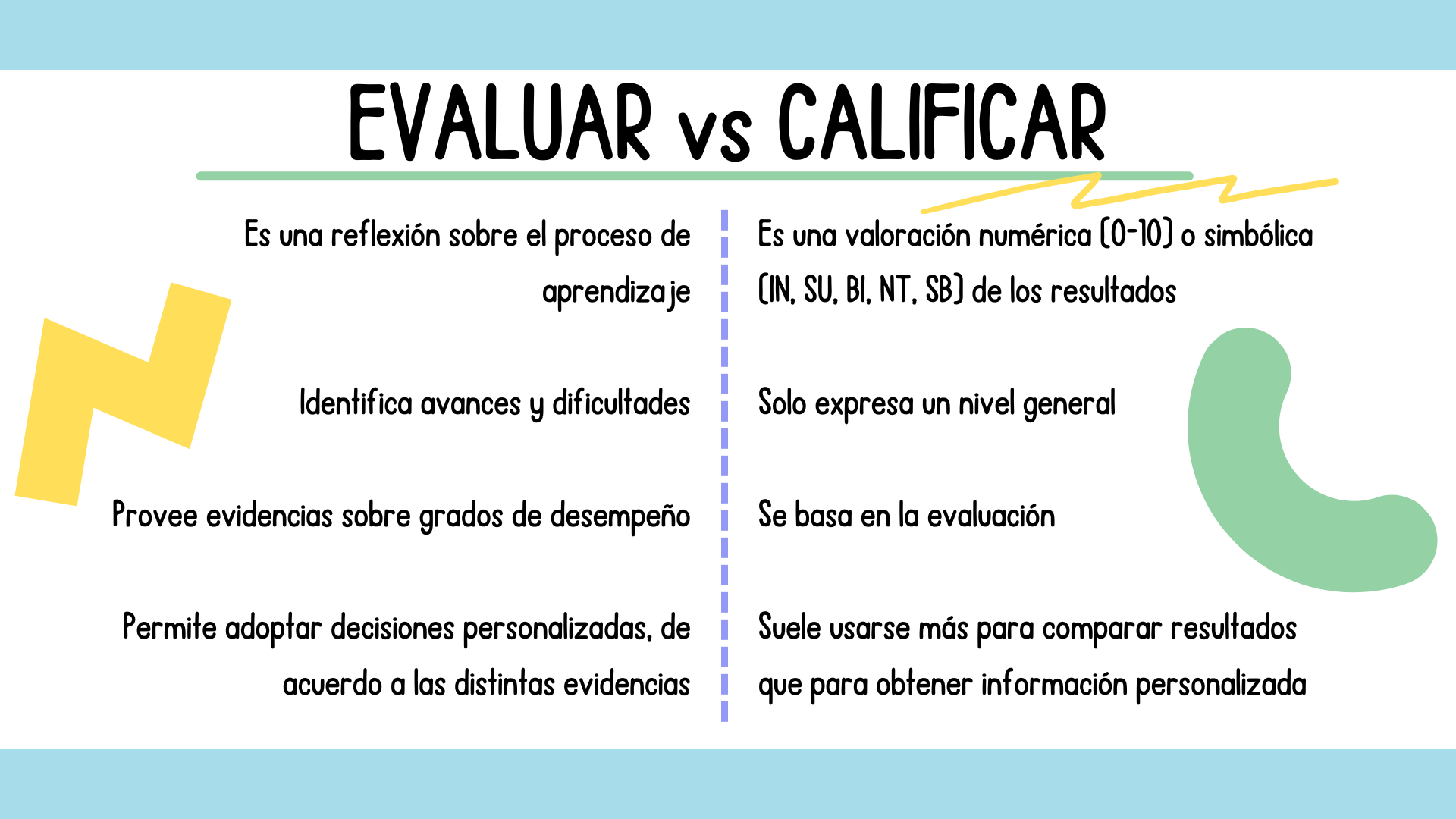 Evaluar vs Calificar | CDD B1