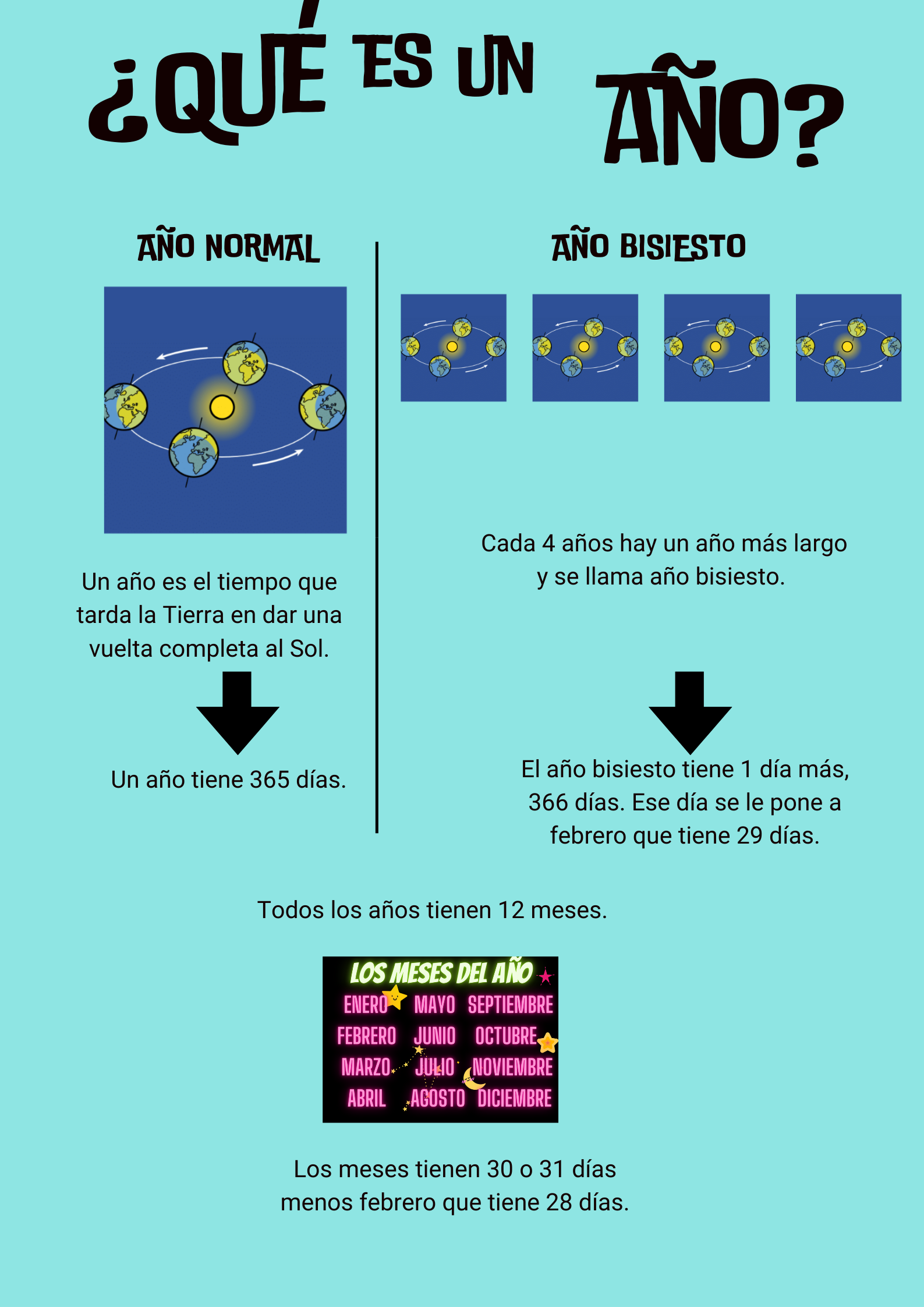 la infografía muestra en la parte de arriba, por un lado qué es un año normal, con una imagen de la Tierra girando alrededor alrededor del Sol y en el lado derecho explica qué es un año bisiesto y aparece la imagen de la Tierra alrededor del Sol cuatro veces