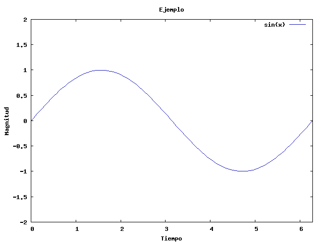 Representación gráfica de una señal analógica Imagen que describe cómo es la representación gráfica de una señal analógica
