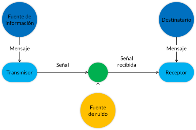 Esquema de comunicación entre un emisor y un receptor Imagen que describe un esquema con el proceso de transmisión de información a través de una señal entre un emisor y un receptor