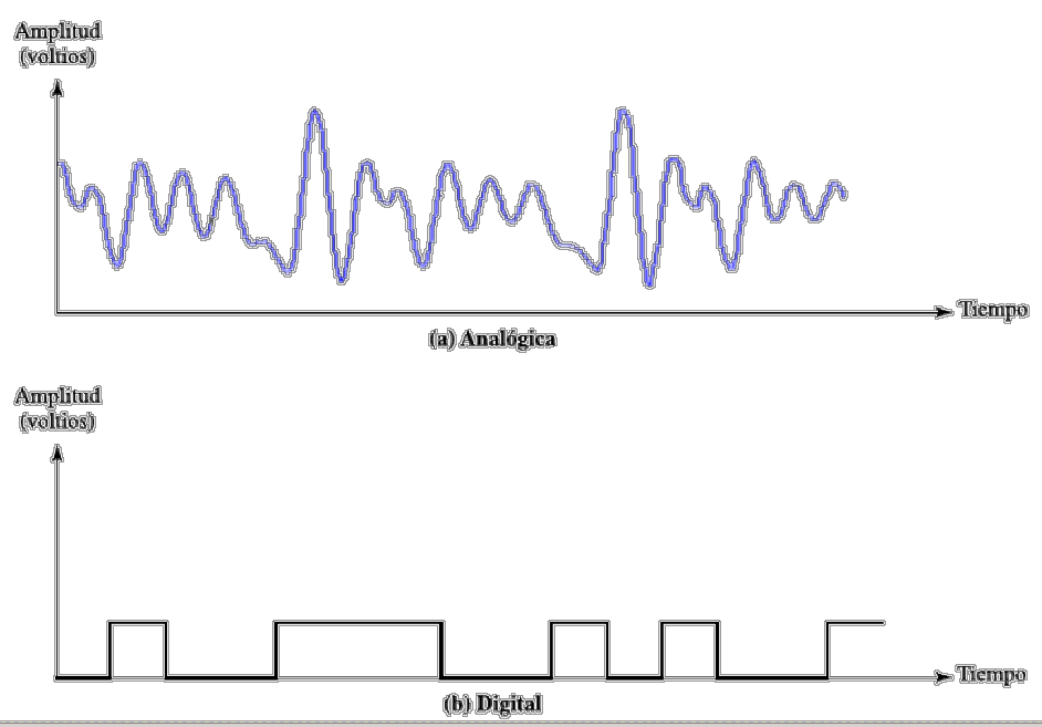 Señal analógica y digital Imagen que muestra la representación gráfica de una señal analógica y otra digital