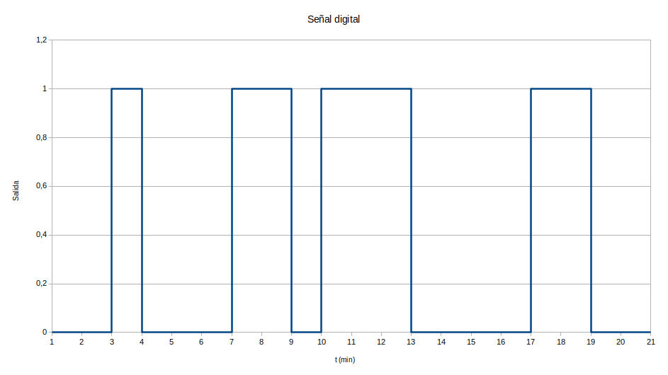 Representación gráfica de una señal digital Imagen que describe la representación gráfica de una señal digital