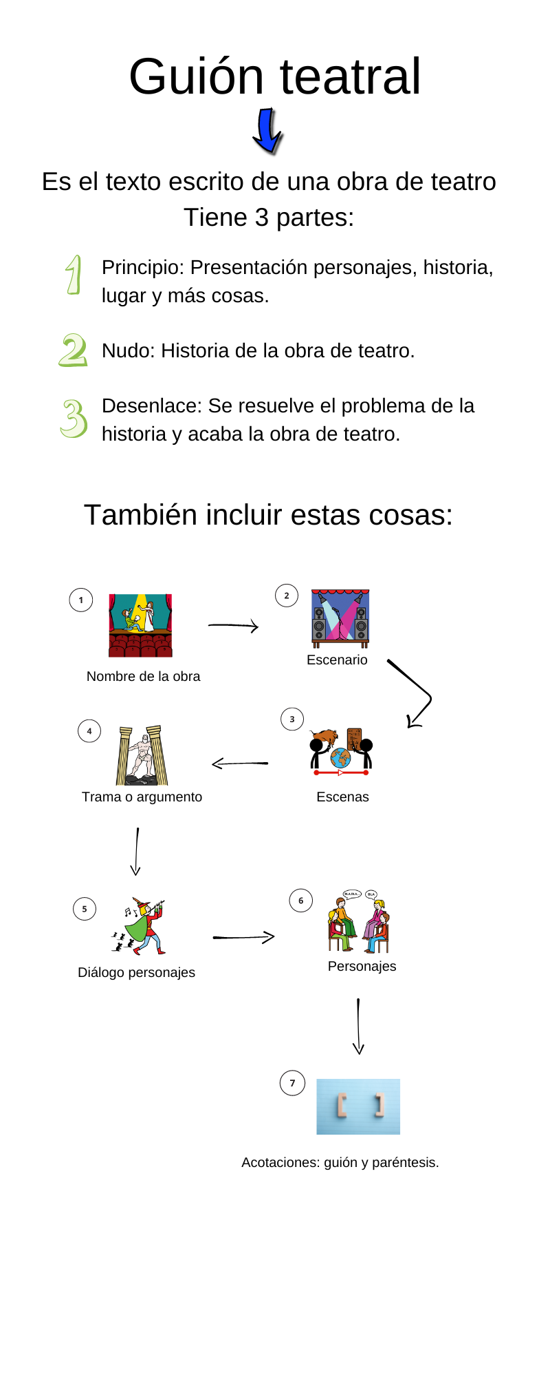 Infografía guión teatral