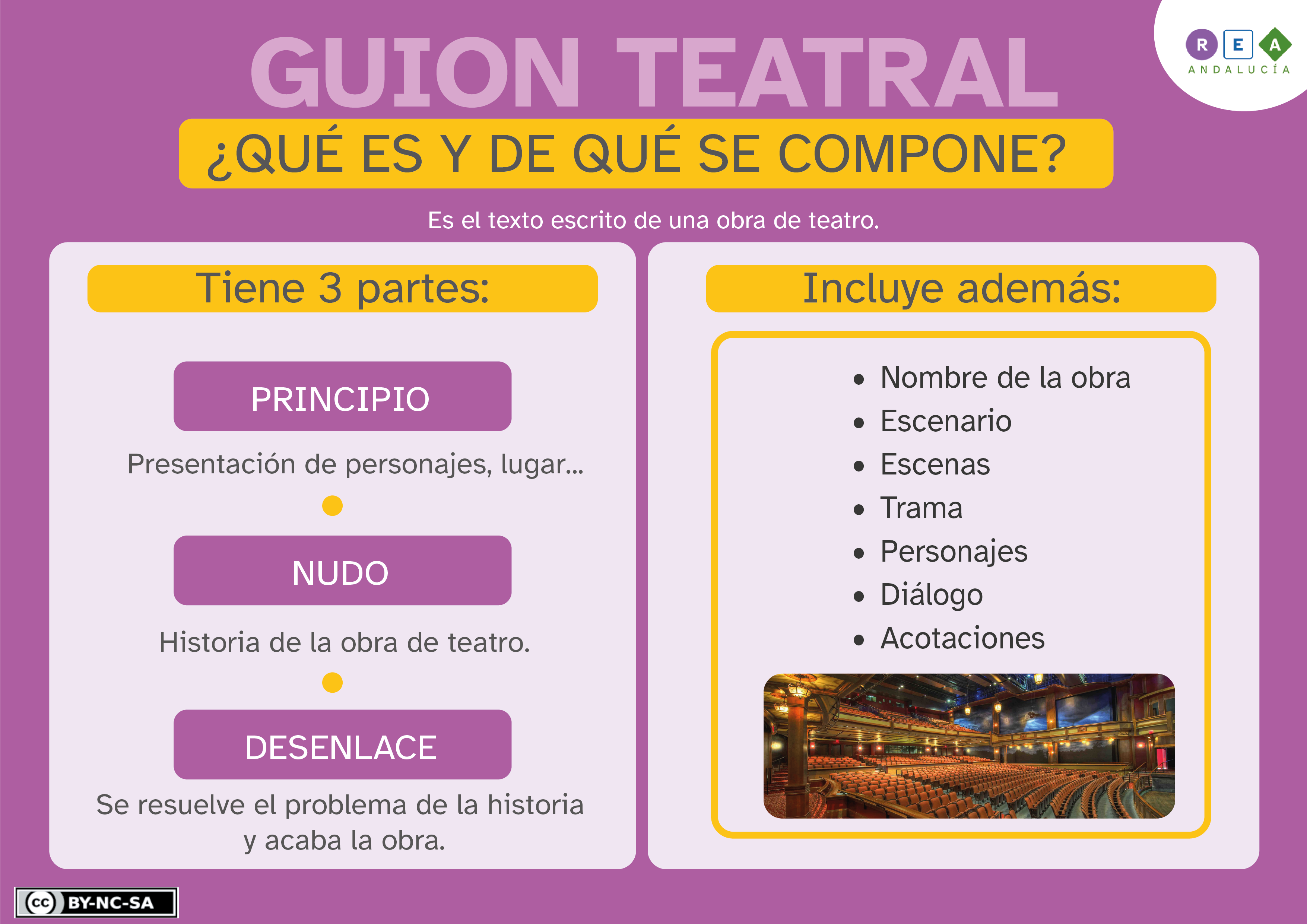 Infografía guión teatral
