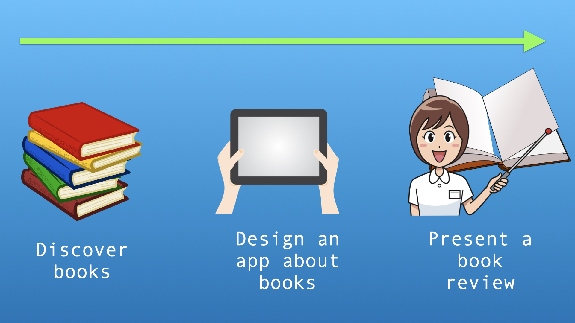 En la imagen puedes ver un resumen visual de itinerario de actividades que vamos a realizar. De izquierda a derecha, Discover books, Design an app y Present a book review