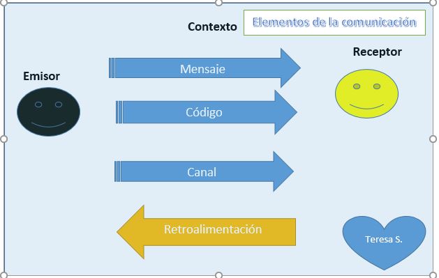 Elementos de la comunicación